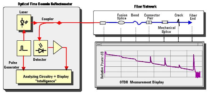 Figure 1 Simplified Block Diagram and Examples of Events on an OTDR 